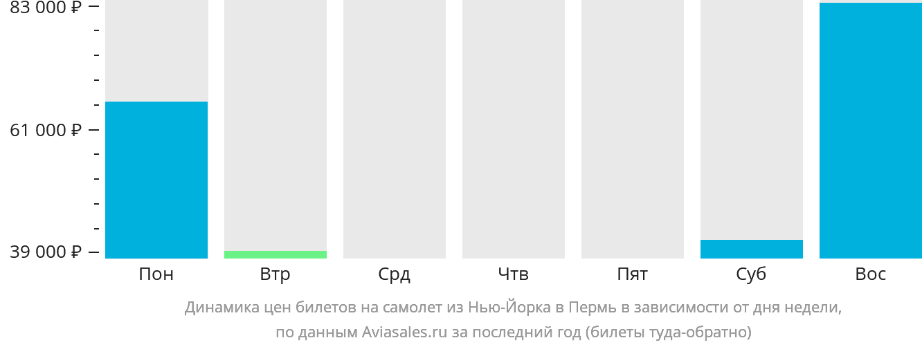 Динамика цен билетов на самолёт из Нью-Йорка в Пермь в зависимости от дня недели