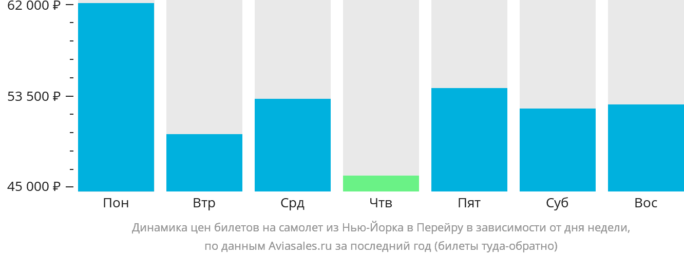 Динамика цен билетов на самолёт из Нью-Йорка в Перейру в зависимости от дня недели