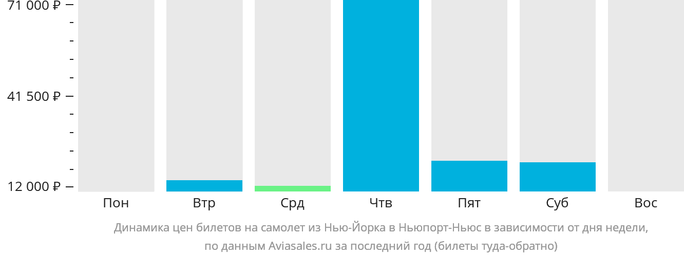 Динамика цен билетов на самолёт из Нью-Йорка в Ньюпорт-Ньюс в зависимости от дня недели