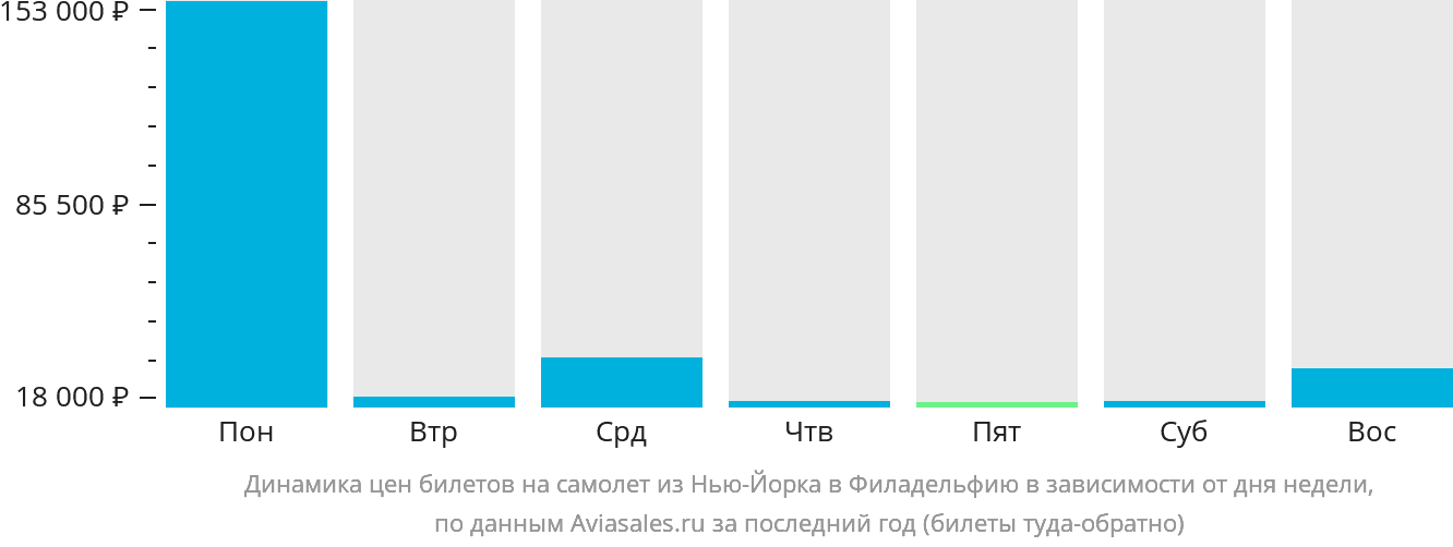 Динамика цен билетов на самолёт из Нью-Йорка в Филадельфию в зависимости от дня недели