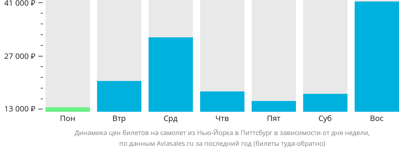 Динамика цен билетов на самолёт из Нью-Йорка в Питтсбург в зависимости от дня недели