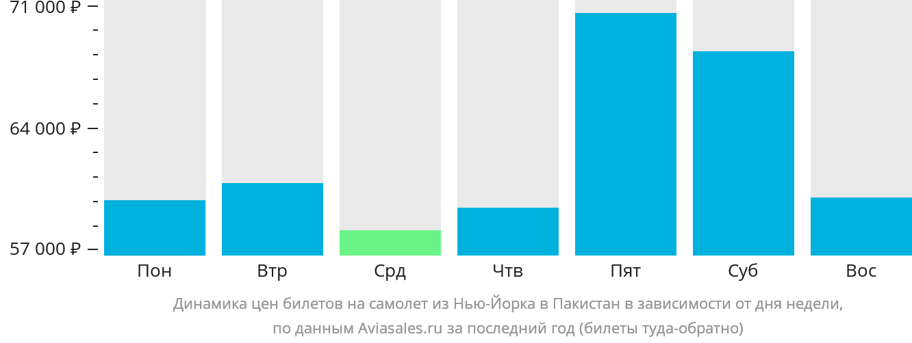 Динамика цен билетов на самолёт из Нью-Йорка в Пакистан в зависимости от дня недели
