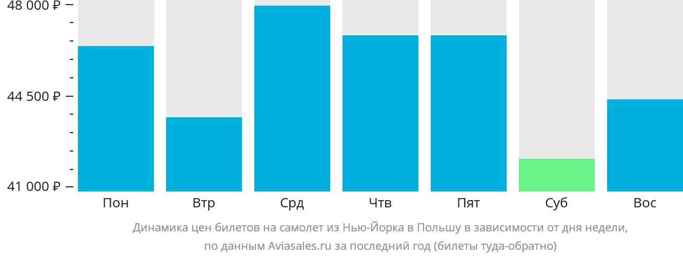 Динамика цен билетов на самолёт из Нью-Йорка в Польшу в зависимости от дня недели