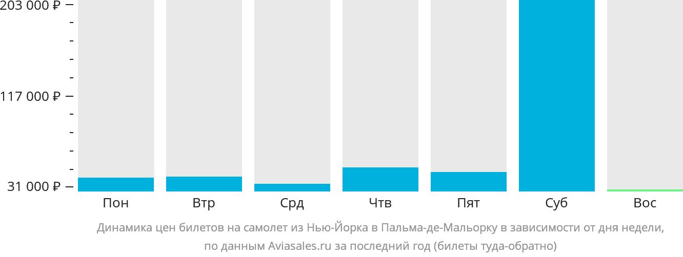 Динамика цен билетов на самолёт из Нью-Йорка в Пальма-де-Майорку в зависимости от дня недели