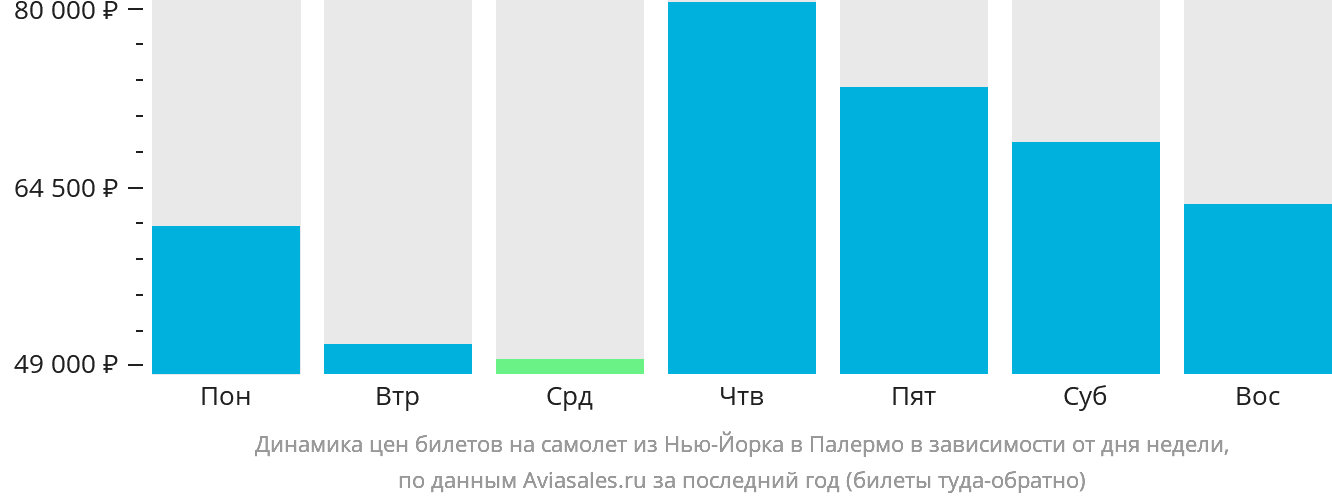 Динамика цен билетов на самолёт из Нью-Йорка в Палермо в зависимости от дня недели