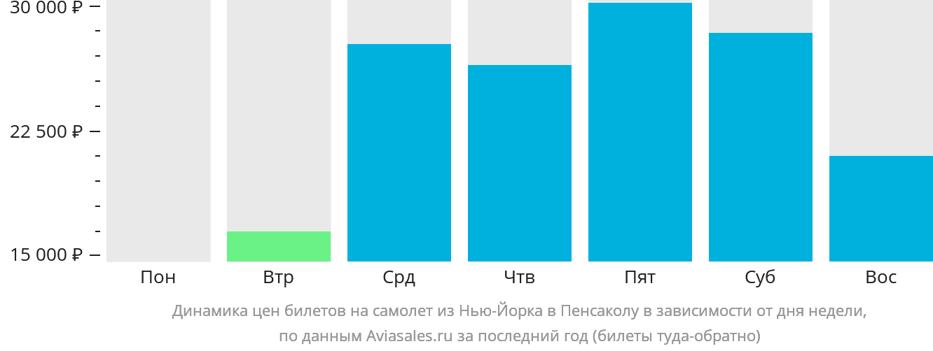 Динамика цен билетов на самолёт из Нью-Йорка в Пенсаколу в зависимости от дня недели