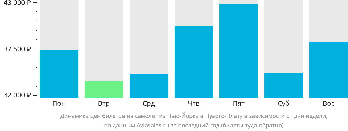 Динамика цен билетов на самолёт из Нью-Йорка в Пуэрто-Плату в зависимости от дня недели