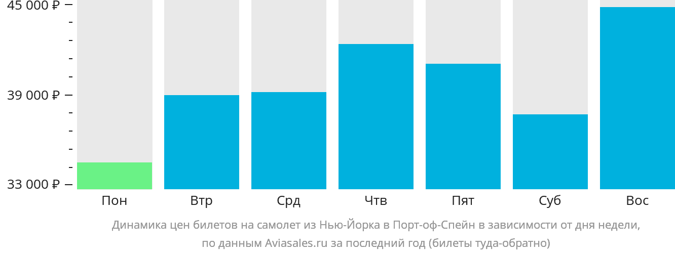 Динамика цен билетов на самолёт из Нью-Йорка в Порт-оф-Спейн в зависимости от дня недели