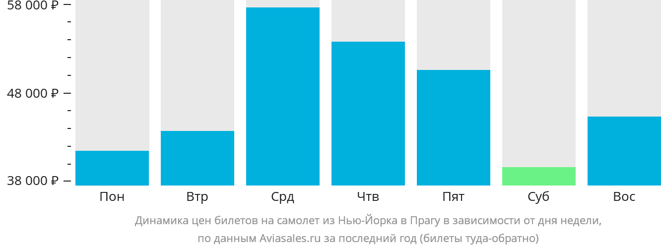 Динамика цен билетов на самолёт из Нью-Йорка в Прагу в зависимости от дня недели