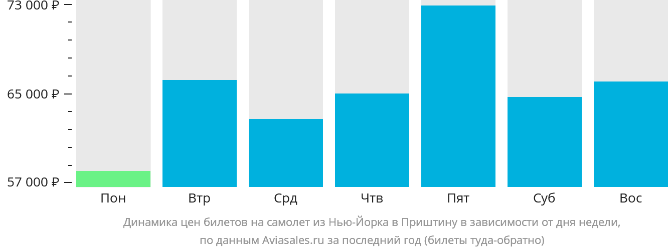 Динамика цен билетов на самолёт из Нью-Йорка в Приштину в зависимости от дня недели