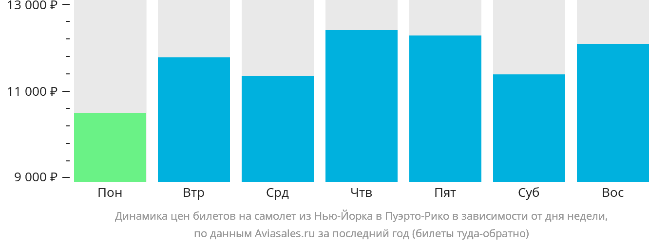 Динамика цен билетов на самолёт из Нью-Йорка в Пуэрто-Рико в зависимости от дня недели
