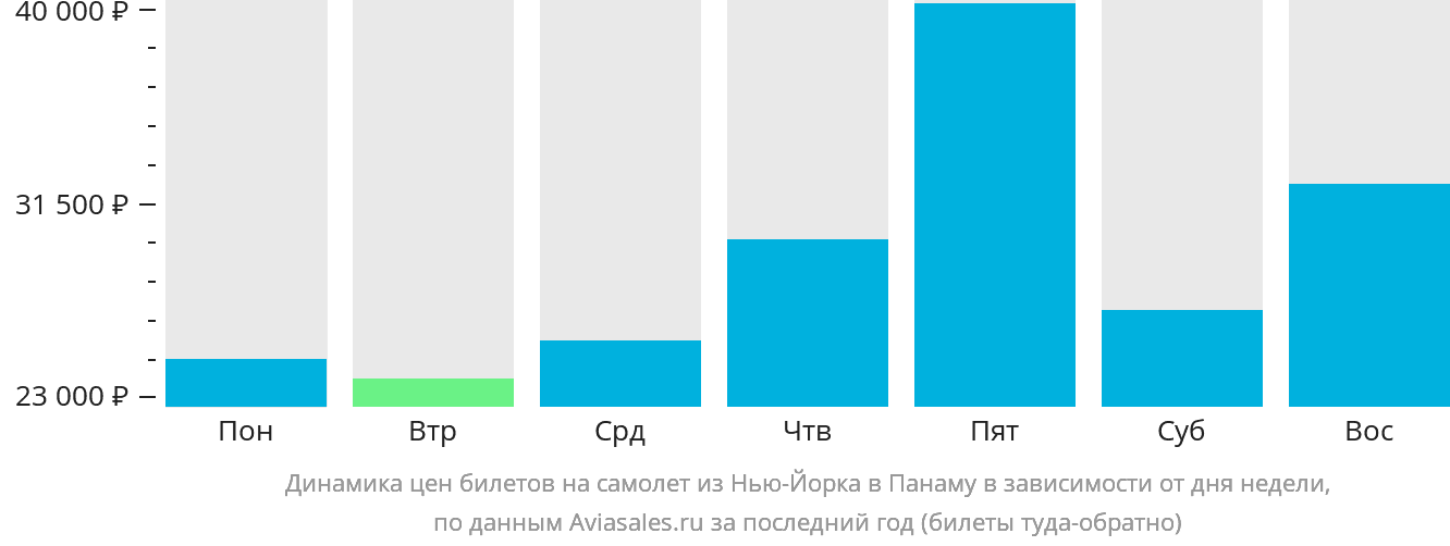 Динамика цен билетов на самолёт из Нью-Йорка в Панаму в зависимости от дня недели
