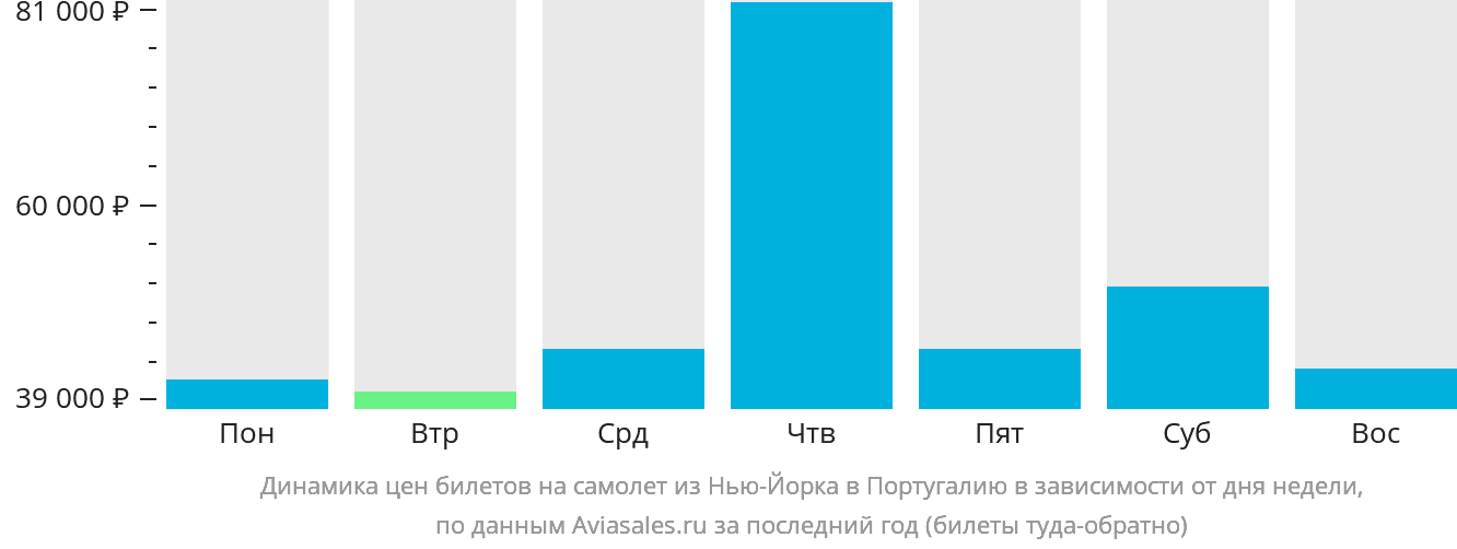Динамика цен билетов на самолёт из Нью-Йорка в Португалию в зависимости от дня недели