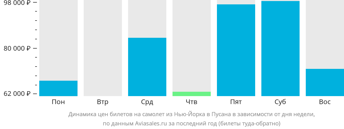 Динамика цен билетов на самолёт из Нью-Йорка в Пусан в зависимости от дня недели