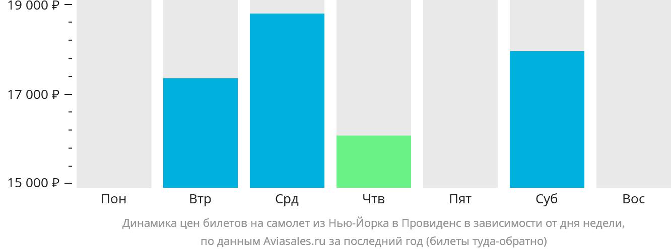 Динамика цен билетов на самолёт из Нью-Йорка в Провиденс в зависимости от дня недели
