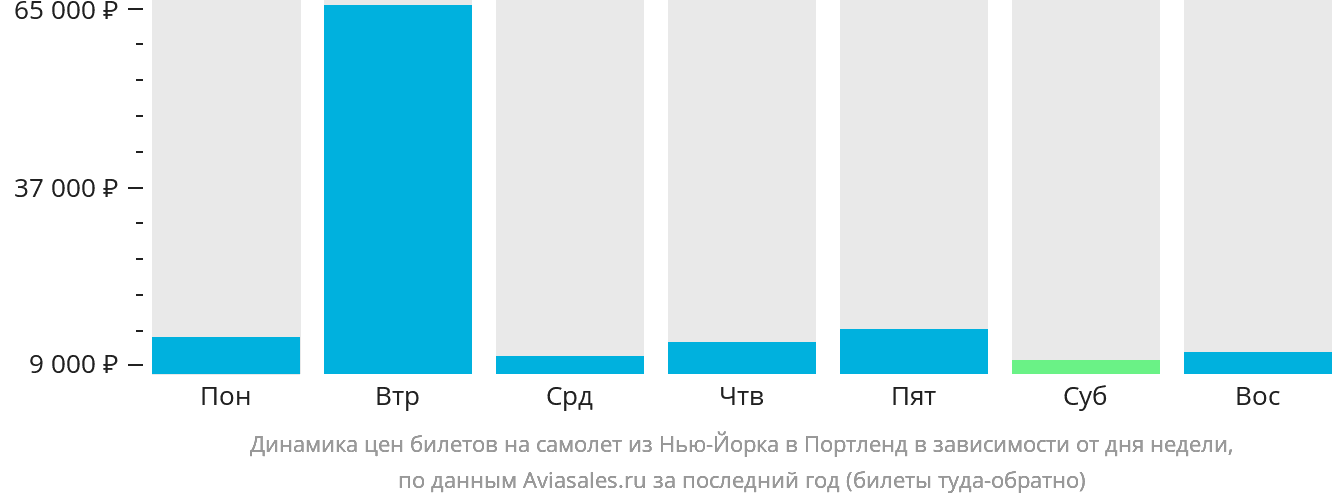 Динамика цен билетов на самолёт из Нью-Йорка в Портленд в зависимости от дня недели