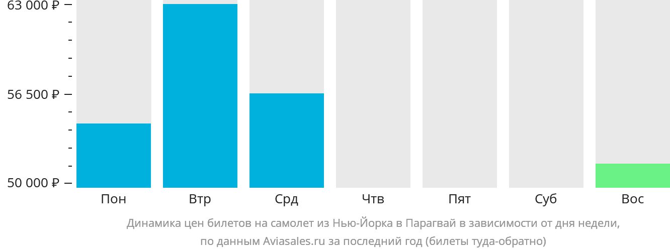 Динамика цен билетов на самолёт из Нью-Йорка в Парагвай в зависимости от дня недели
