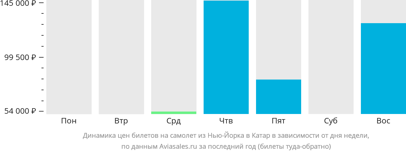 Динамика цен билетов на самолёт из Нью-Йорка в Катар в зависимости от дня недели