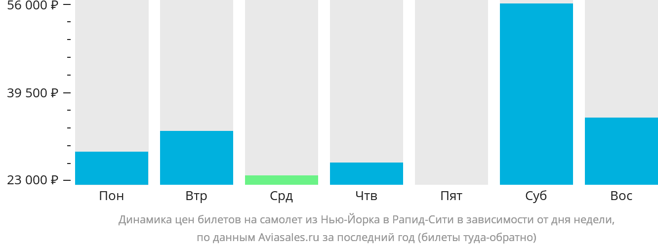 Динамика цен билетов на самолёт из Нью-Йорка в Рапид-Сити в зависимости от дня недели