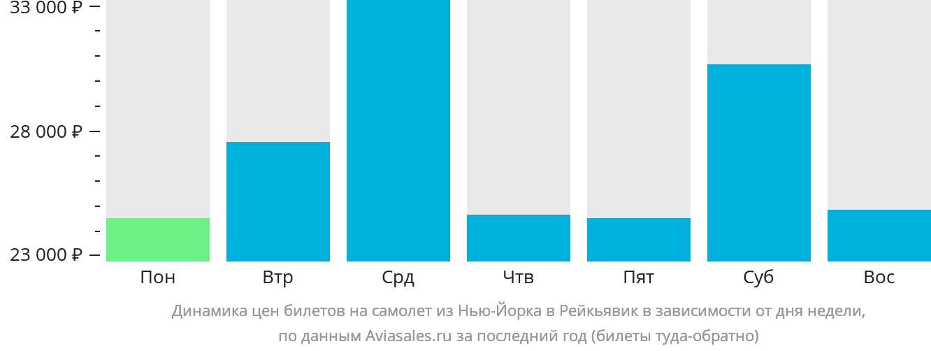 Динамика цен билетов на самолёт из Нью-Йорка в Рейкьявик в зависимости от дня недели