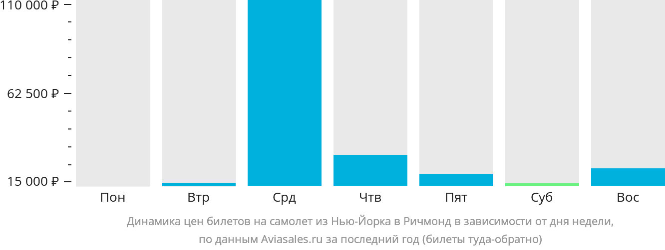 Динамика цен билетов на самолёт из Нью-Йорка в Ричмонд в зависимости от дня недели