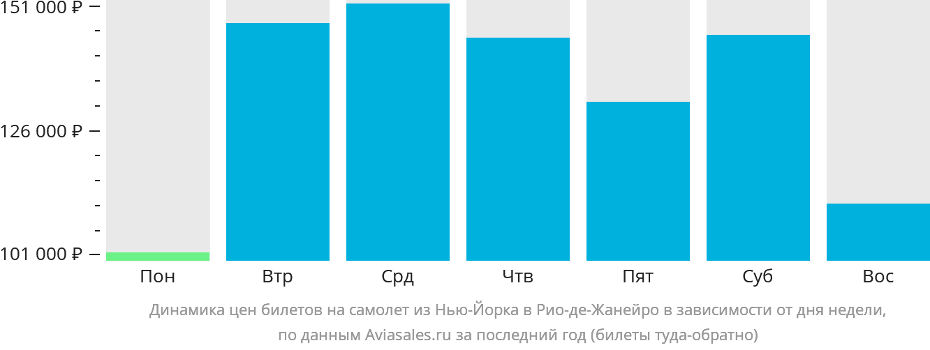 Динамика цен билетов на самолёт из Нью-Йорка в Рио-де-Жанейро в зависимости от дня недели