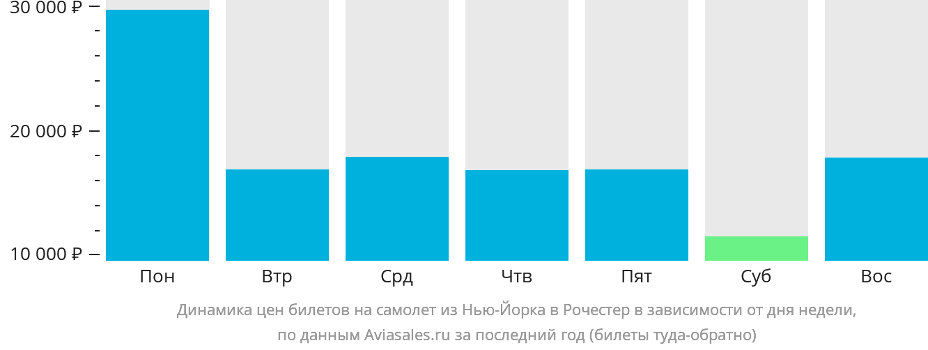 Динамика цен билетов на самолёт из Нью-Йорка в Рочестер в зависимости от дня недели