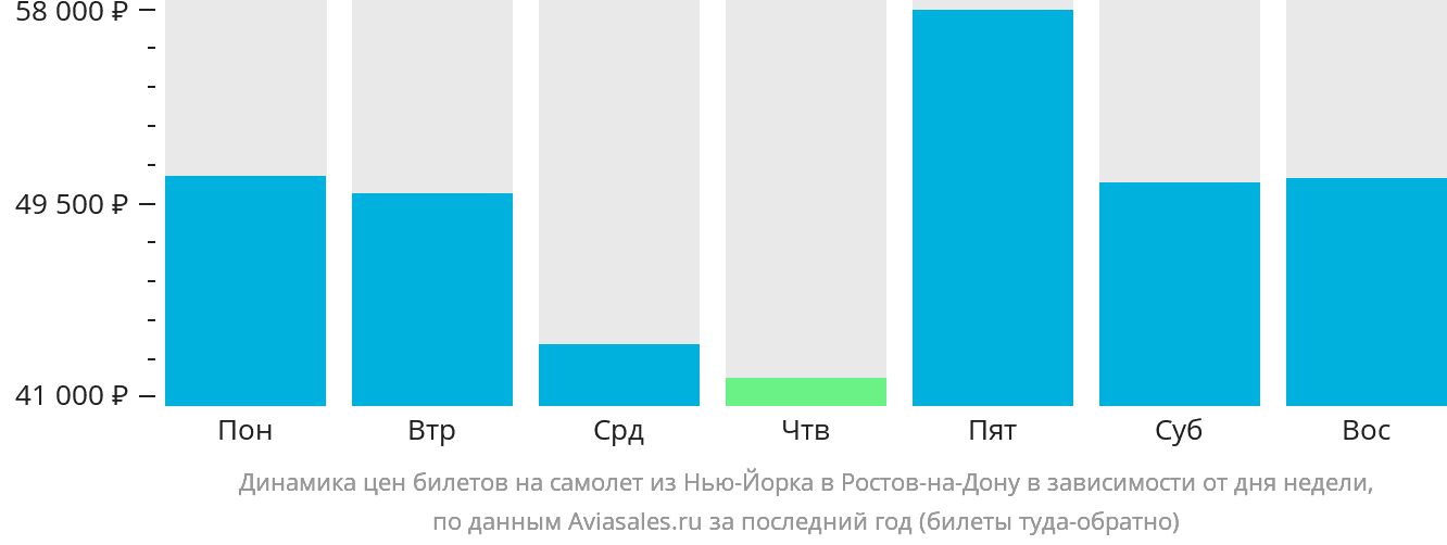 Динамика цен билетов на самолёт из Нью-Йорка в Ростов-на-Дону в зависимости от дня недели