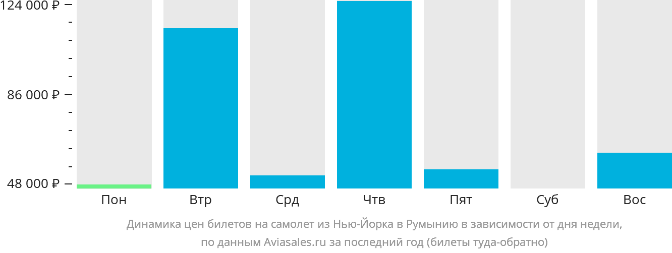 Динамика цен билетов на самолёт из Нью-Йорка в Румынию в зависимости от дня недели