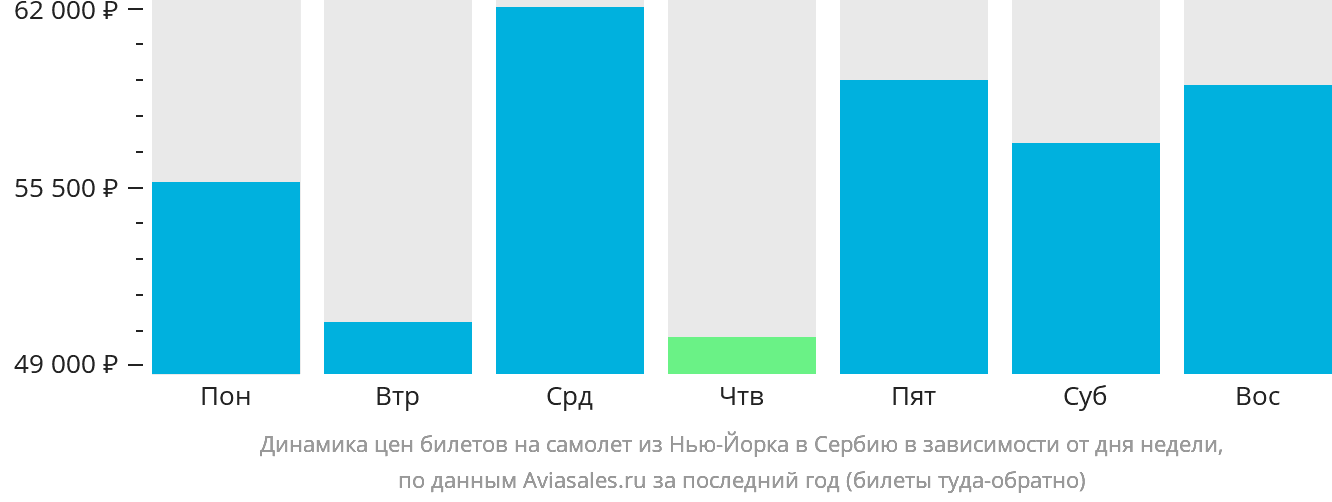 Динамика цен билетов на самолёт из Нью-Йорка в Сербию в зависимости от дня недели