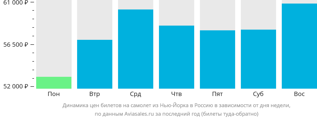 Динамика цен билетов на самолёт из Нью-Йорка в Россию в зависимости от дня недели