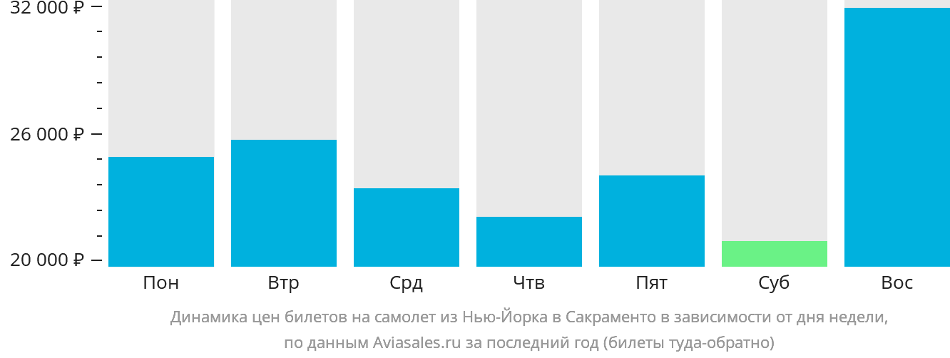 Динамика цен билетов на самолёт из Нью-Йорка в Сакраменто в зависимости от дня недели