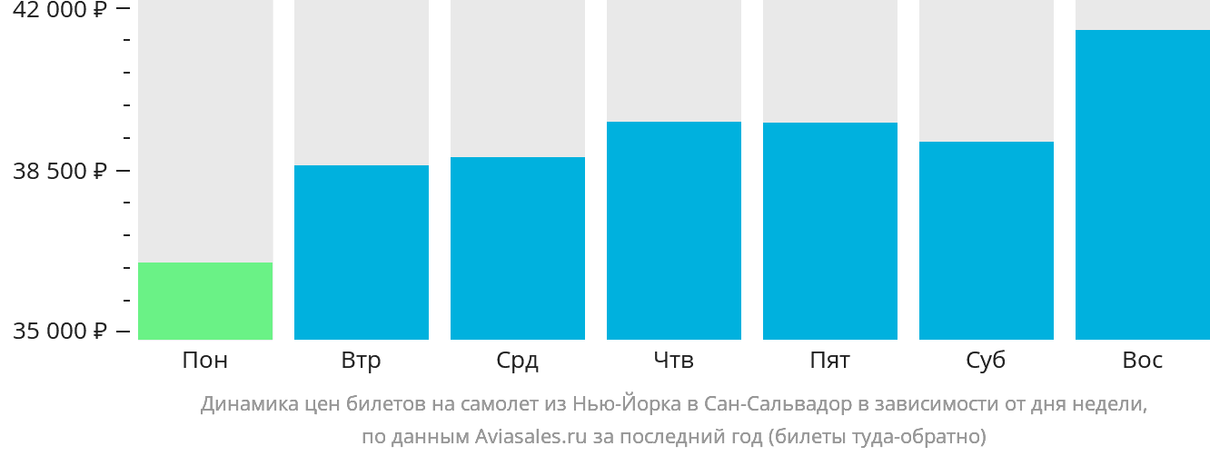 Динамика цен билетов на самолёт из Нью-Йорка в Сан-Сальвадор в зависимости от дня недели