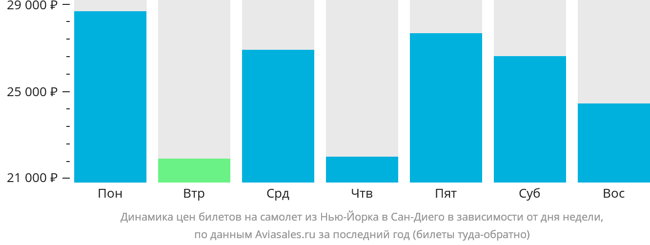Динамика цен билетов на самолёт из Нью-Йорка в Сан-Диего в зависимости от дня недели