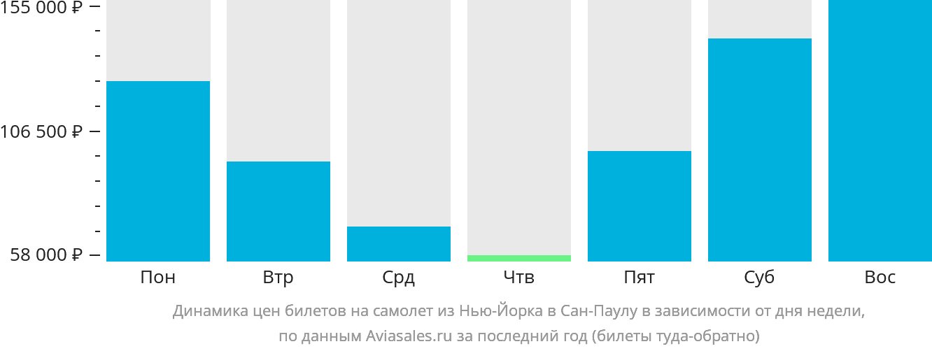 Динамика цен билетов на самолёт из Нью-Йорка в Сан-Паулу в зависимости от дня недели