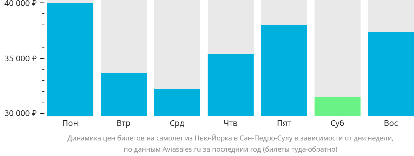 Динамика цен билетов на самолёт из Нью-Йорка в Сан-Педро-Сулу в зависимости от дня недели