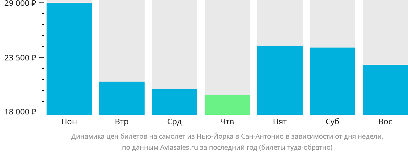 Динамика цен билетов на самолёт из Нью-Йорка в Сан-Антонио в зависимости от дня недели
