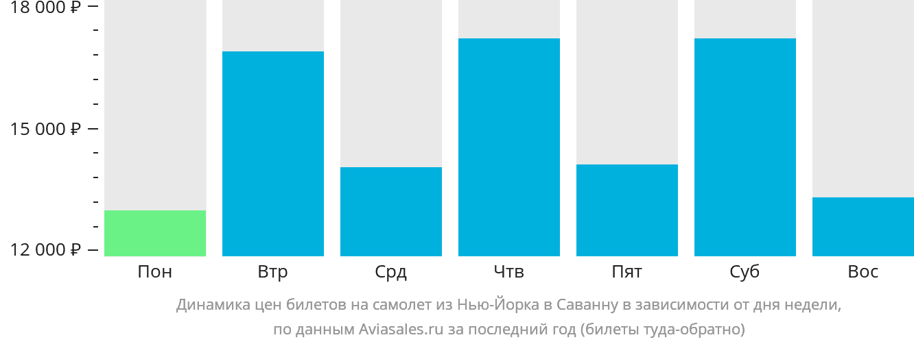 Динамика цен билетов на самолёт из Нью-Йорка в Саванну в зависимости от дня недели