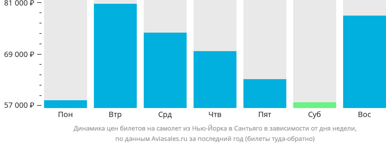 Динамика цен билетов на самолёт из Нью-Йорка в Сантьяго в зависимости от дня недели