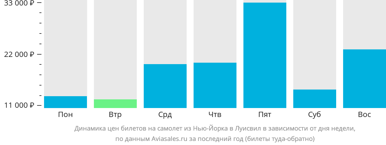 Динамика цен билетов на самолёт из Нью-Йорка в Луисвилл в зависимости от дня недели