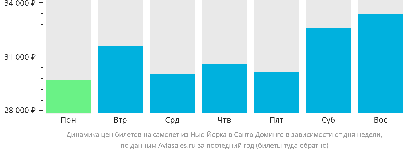 Динамика цен билетов на самолёт из Нью-Йорка в Санто-Доминго в зависимости от дня недели