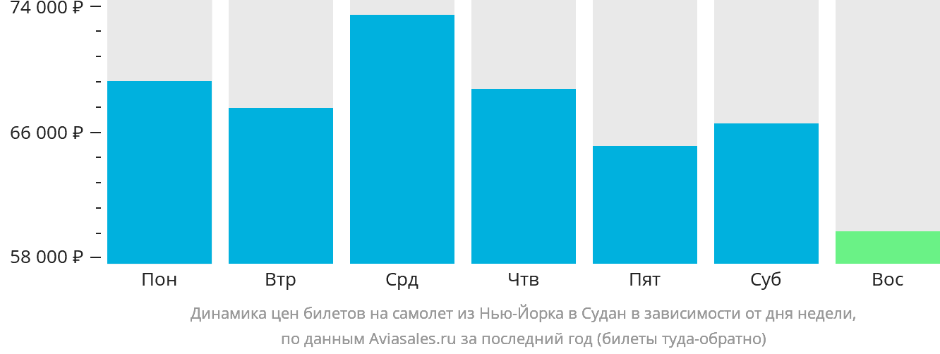 Динамика цен билетов на самолёт из Нью-Йорка в Судан в зависимости от дня недели