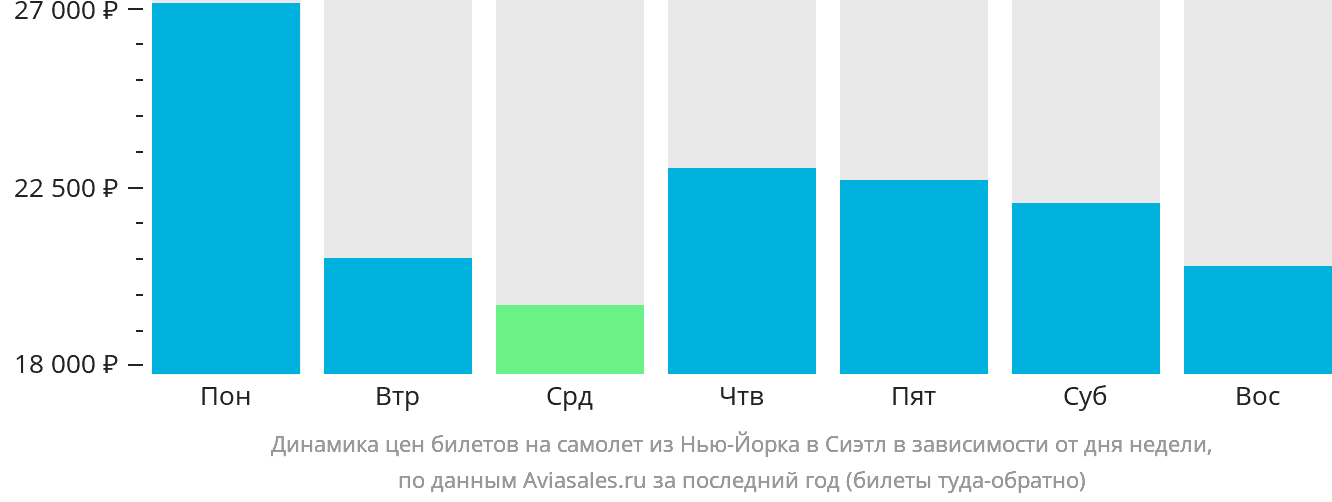 Динамика цен билетов на самолёт из Нью-Йорка в Сиэтл в зависимости от дня недели
