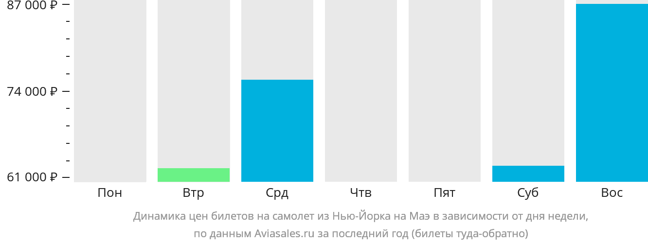 Динамика цен билетов на самолёт из Нью-Йорка на Маэ в зависимости от дня недели