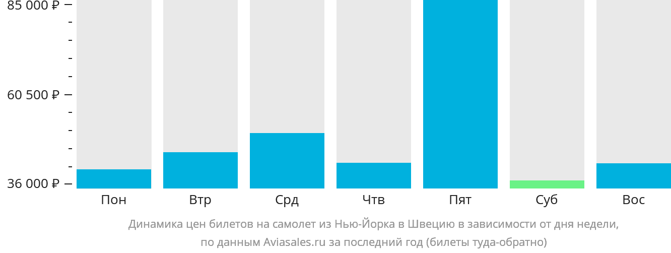 Динамика цен билетов на самолёт из Нью-Йорка в Швецию в зависимости от дня недели