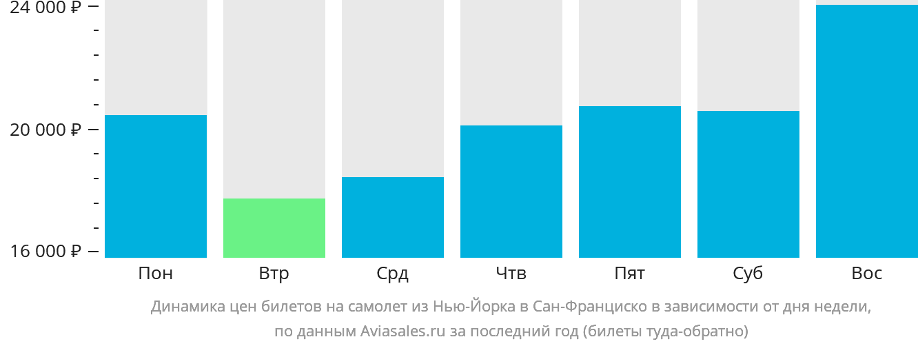 Динамика цен билетов на самолёт из Нью-Йорка в Сан-Франциско в зависимости от дня недели