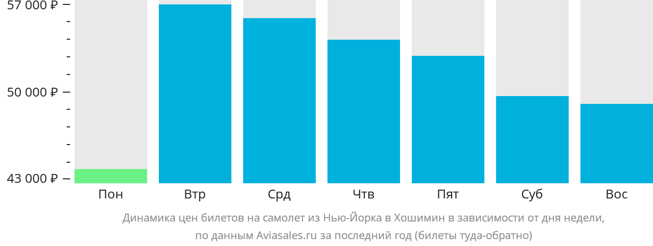 Динамика цен билетов на самолёт из Нью-Йорка в Хошимин в зависимости от дня недели