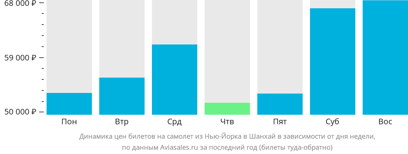 Динамика цен билетов на самолёт из Нью-Йорка в Шанхай в зависимости от дня недели