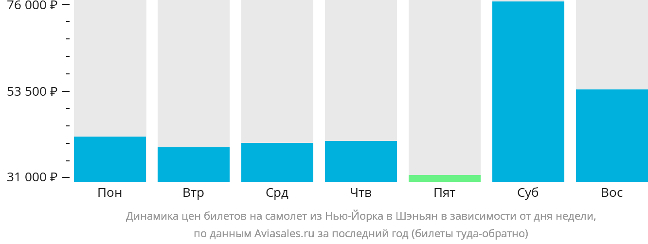 Динамика цен билетов на самолёт из Нью-Йорка в Шэньян в зависимости от дня недели