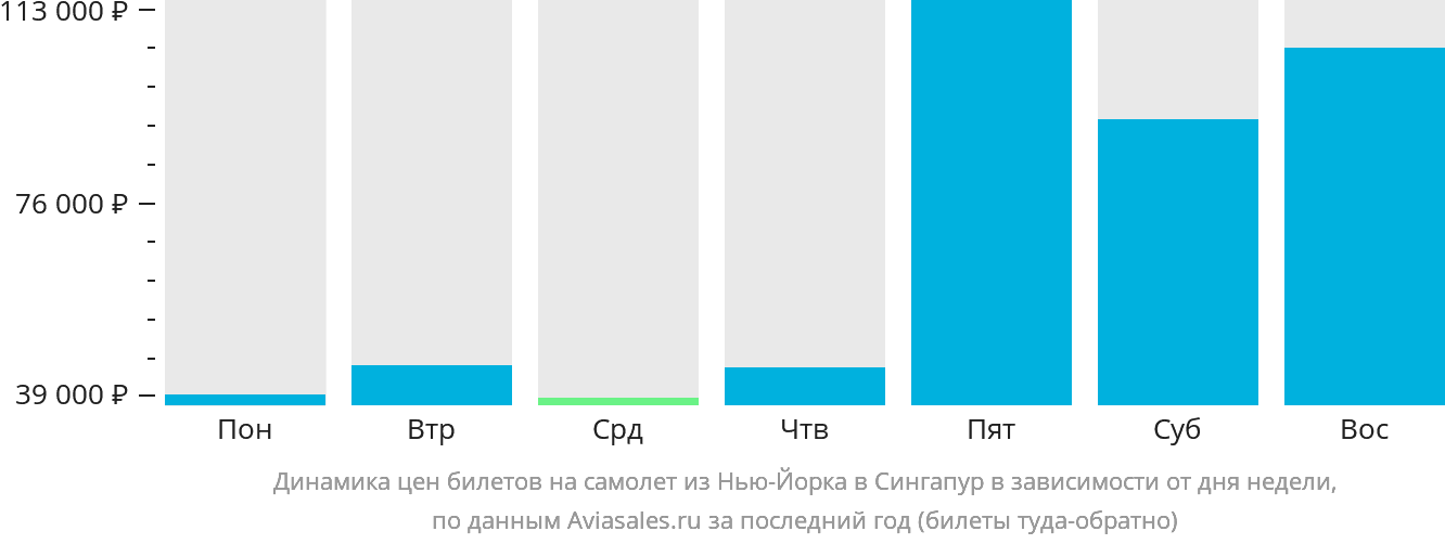 Динамика цен билетов на самолёт из Нью-Йорка в Сингапур в зависимости от дня недели